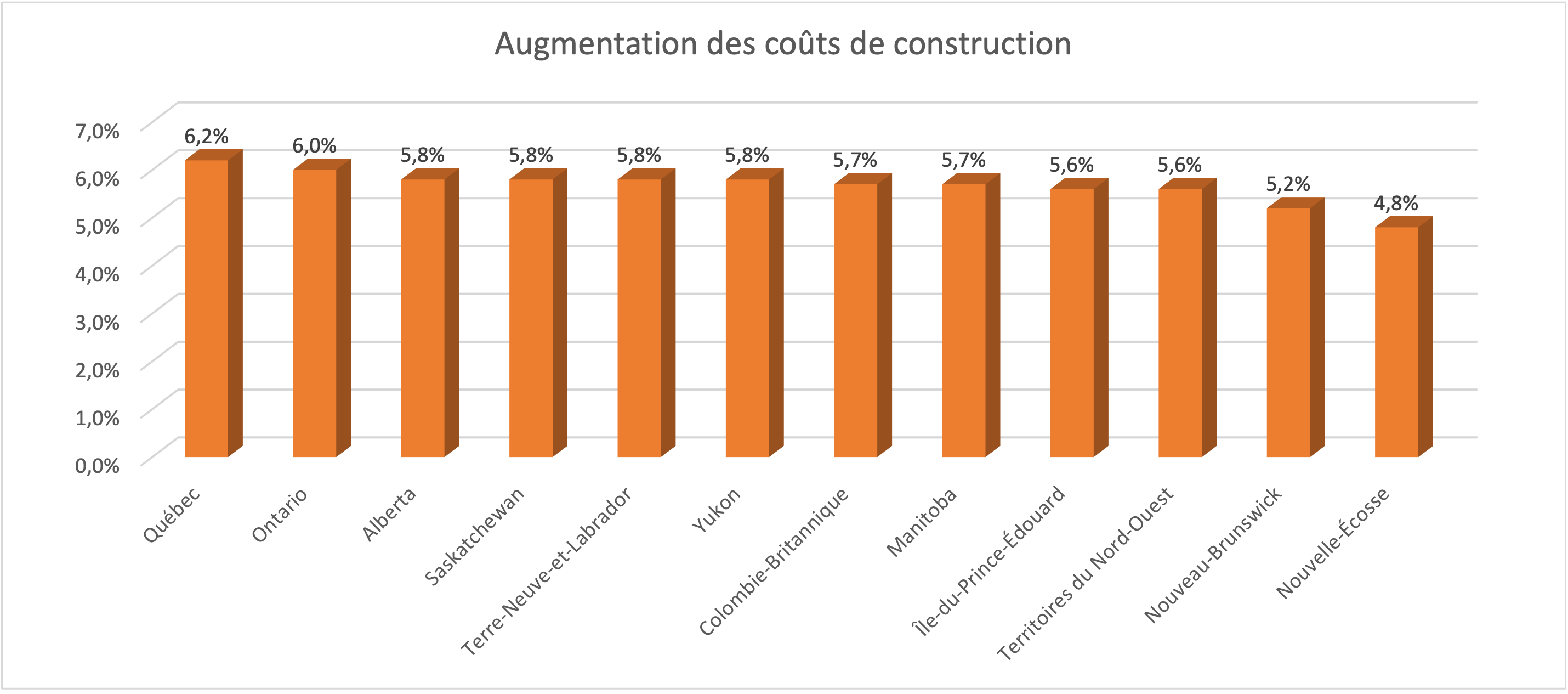 Coûts de reconstruction 2021